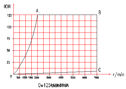 電渦流<a href=http://www.comnetorg.cn/tag3/ target=_blank class=infotextkey>測(cè)功機(jī)</a>特性分布圖