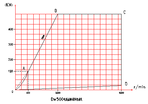 電渦流<a href=http://www.comnetorg.cn/tag3/ target=_blank class=infotextkey>測(cè)功機(jī)</a>特性分布圖