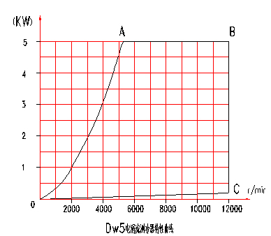 電渦流<a href=http://www.comnetorg.cn/tag3/ target=_blank class=infotextkey>測(cè)功機(jī)</a>特性曲線