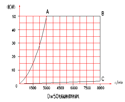 電渦流<a href=http://www.comnetorg.cn/tag3/ target=_blank class=infotextkey>測(cè)功機(jī)</a>特性分布圖