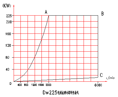 電渦流<a href=http://www.comnetorg.cn/tag3/ target=_blank class=infotextkey>測(cè)功機(jī)</a>特性曲線
