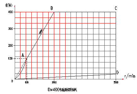 電渦流<a href=http://www.comnetorg.cn/tag3/ target=_blank class=infotextkey>測(cè)功機(jī)</a>特性曲線圖